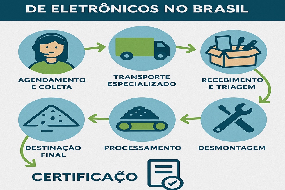 O Ciclo Completo da Logística Reversa de Eletrônicos no Brasil – Como Funciona e Por Que é Essencial